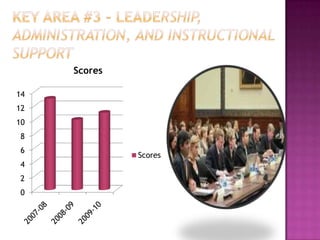Scoring Standards of Key AreasScores 6-8 = Early Technology LevelScores 9-14 = Developing Technology LevelScores 15-20 = Advanced Technology LevelScores 21-24 = Target Technology Level