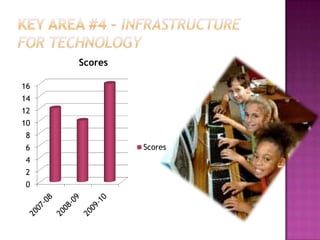 Key Area #1 – Teaching and Learning