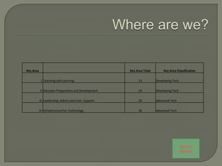 Key Area                                               Key Area Total        Key Area Classification

            I. Teaching and Learning                        13          Developing Tech

           II. Educator Preparation and Development         14          Developing Tech

           III. Leadership, Admin and Instr. Support        18          Advanced Tech

           IV. Infrastructure for Technology                18          Advanced Tech




                                                                                          Back to
                                                                                          Agenda
 