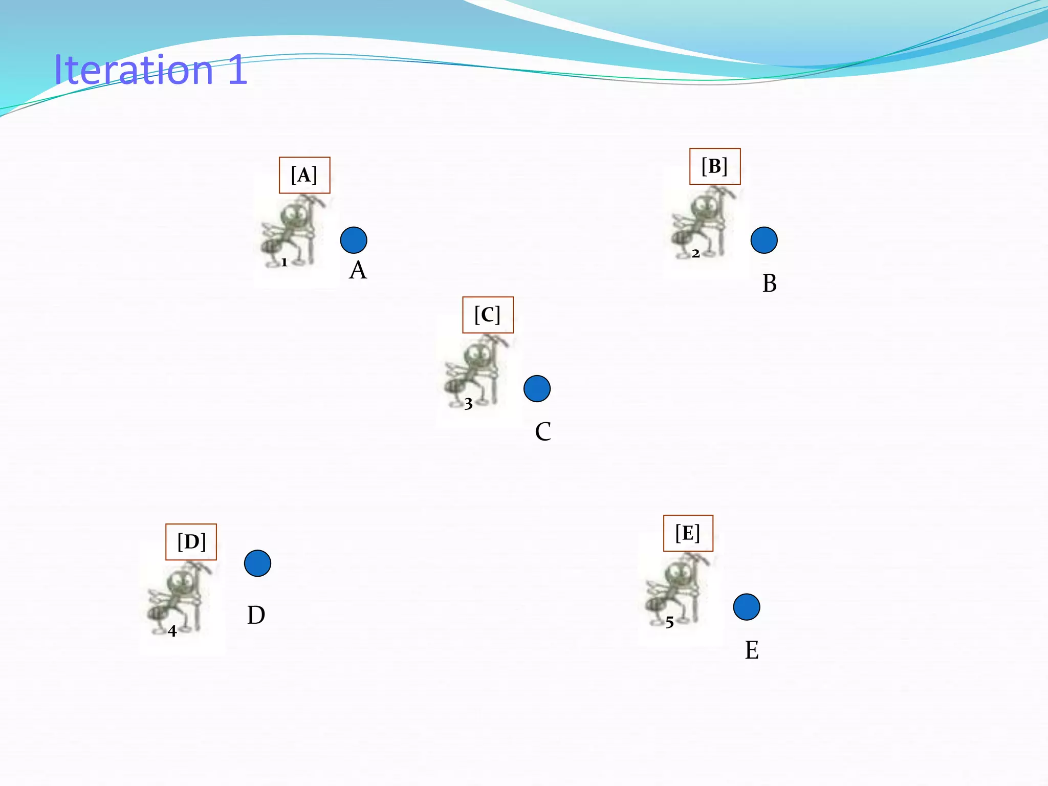 Iteration 1
A
E
D
C
B
1
[A]
5
[E]
3
[C]
2
[B]
4
[D]
 