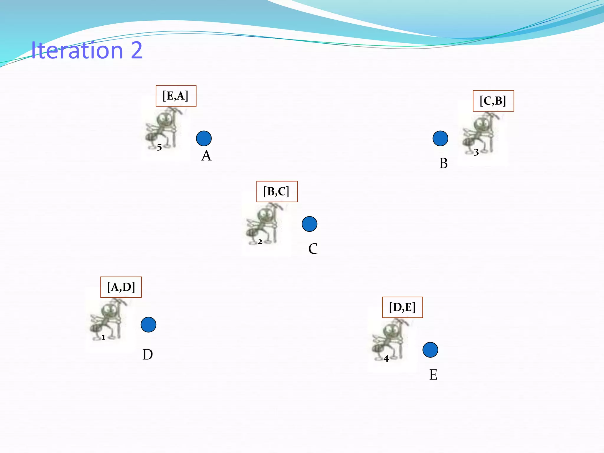 Iteration 2
A
E
D
C
B
3
[C,B]
5
[E,A]
1
[A,D]
2
[B,C]
4
[D,E]
 