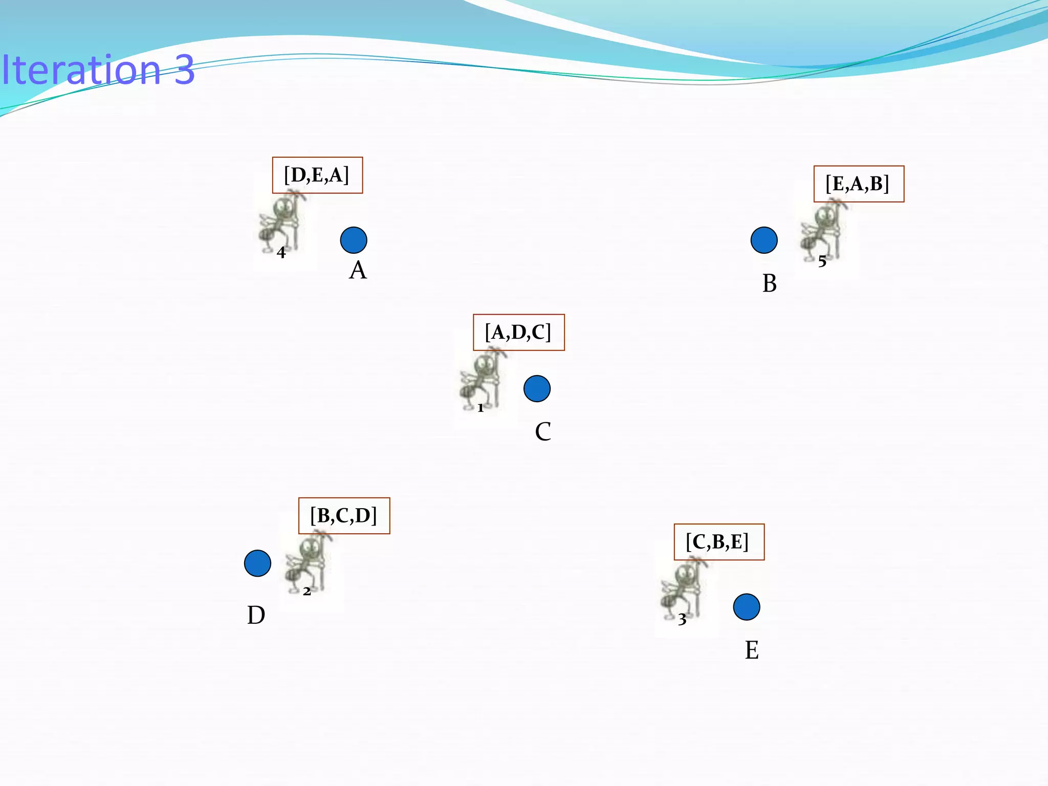 Iteration 3
A
E
D
C
B
4
[D,E,A]
5
[E,A,B]
3
[C,B,E]
2
[B,C,D]
1
[A,D,C]
 