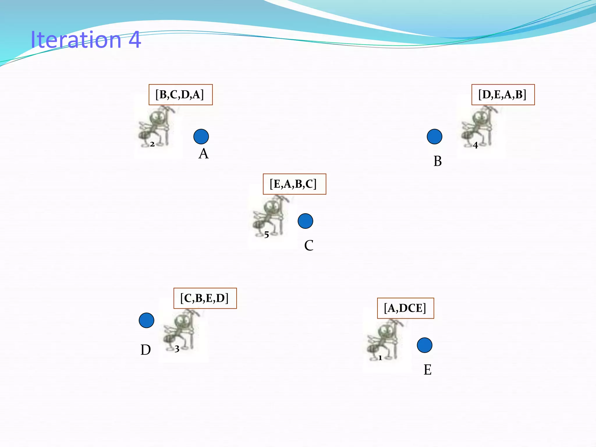 Iteration 4
A
E
D
C
B
4
[D,E,A,B]
2
[B,C,D,A]
5
[E,A,B,C]
1
[A,DCE]
3
[C,B,E,D]
 