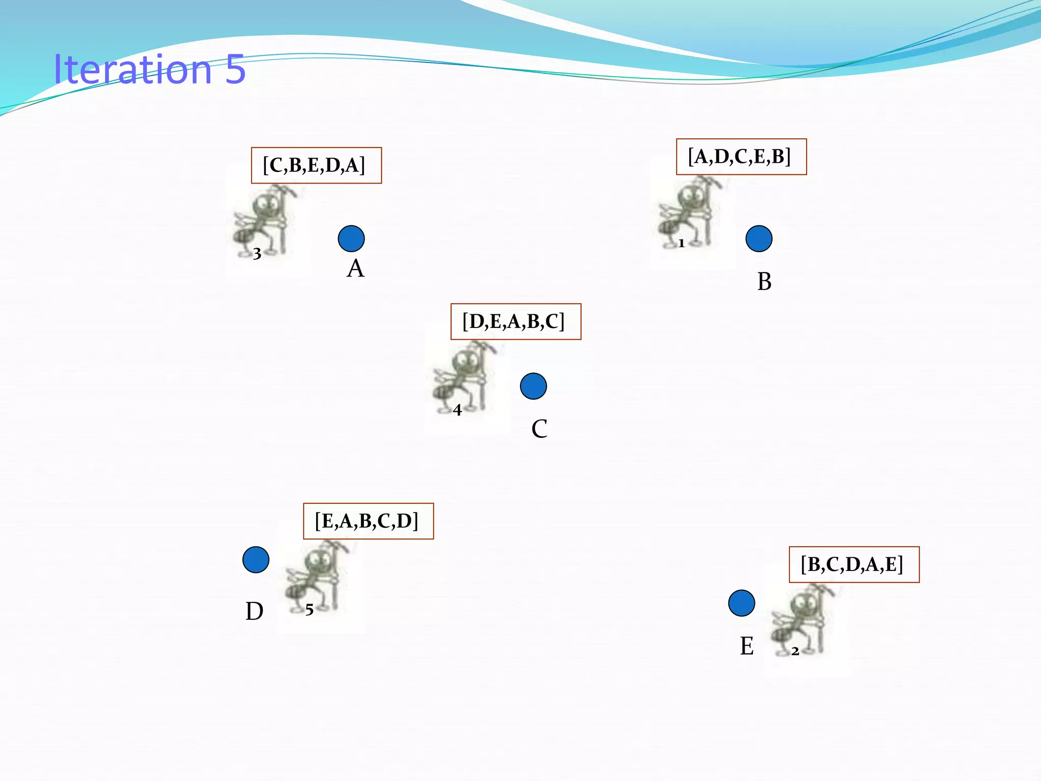 Iteration 5
A
E
D
C
B
1
[A,D,C,E,B]
3
[C,B,E,D,A]
4
[D,E,A,B,C]
2
[B,C,D,A,E]
5
[E,A,B,C,D]
 