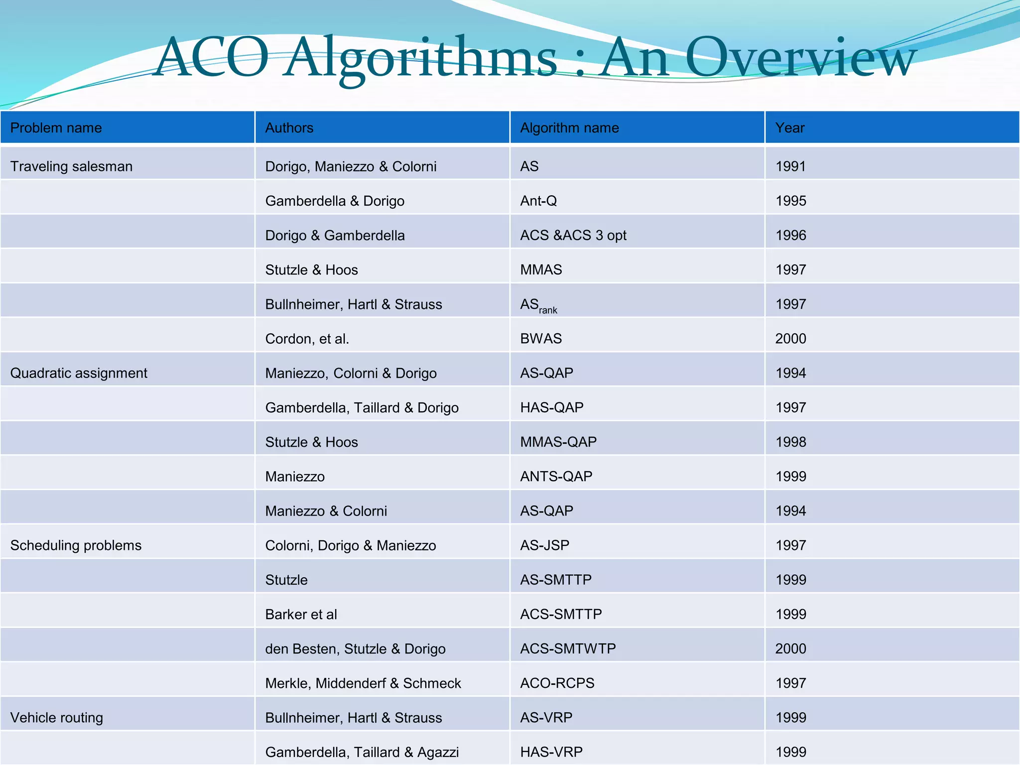 Problem name Authors Algorithm name Year
Traveling salesman Dorigo, Maniezzo & Colorni AS 1991
Gamberdella & Dorigo Ant-Q 1995
Dorigo & Gamberdella ACS &ACS 3 opt 1996
Stutzle & Hoos MMAS 1997
Bullnheimer, Hartl & Strauss ASrank 1997
Cordon, et al. BWAS 2000
Quadratic assignment Maniezzo, Colorni & Dorigo AS-QAP 1994
Gamberdella, Taillard & Dorigo HAS-QAP 1997
Stutzle & Hoos MMAS-QAP 1998
Maniezzo ANTS-QAP 1999
Maniezzo & Colorni AS-QAP 1994
Scheduling problems Colorni, Dorigo & Maniezzo AS-JSP 1997
Stutzle AS-SMTTP 1999
Barker et al ACS-SMTTP 1999
den Besten, Stutzle & Dorigo ACS-SMTWTP 2000
Merkle, Middenderf & Schmeck ACO-RCPS 1997
Vehicle routing Bullnheimer, Hartl & Strauss AS-VRP 1999
Gamberdella, Taillard & Agazzi HAS-VRP 1999
ACO Algorithms : An Overview
 