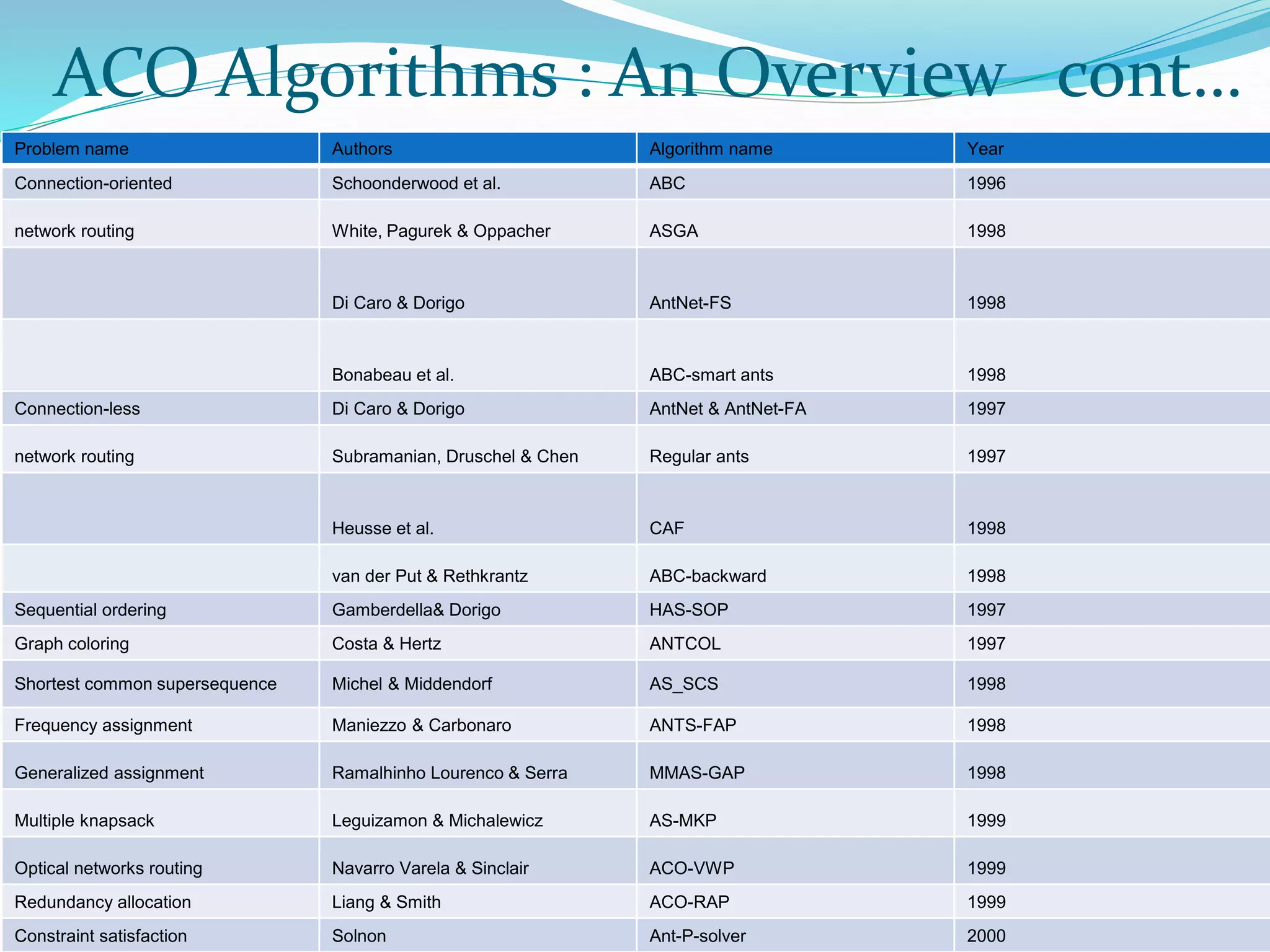 Problem name Authors Algorithm name Year
Connection-oriented Schoonderwood et al. ABC 1996
network routing White, Pagurek & Oppacher ASGA 1998
Di Caro & Dorigo AntNet-FS 1998
Bonabeau et al. ABC-smart ants 1998
Connection-less Di Caro & Dorigo AntNet & AntNet-FA 1997
network routing Subramanian, Druschel & Chen Regular ants 1997
Heusse et al. CAF 1998
van der Put & Rethkrantz ABC-backward 1998
Sequential ordering Gamberdella& Dorigo HAS-SOP 1997
Graph coloring Costa & Hertz ANTCOL 1997
Shortest common supersequence Michel & Middendorf AS_SCS 1998
Frequency assignment Maniezzo & Carbonaro ANTS-FAP 1998
Generalized assignment Ramalhinho Lourenco & Serra MMAS-GAP 1998
Multiple knapsack Leguizamon & Michalewicz AS-MKP 1999
Optical networks routing Navarro Varela & Sinclair ACO-VWP 1999
Redundancy allocation Liang & Smith ACO-RAP 1999
Constraint satisfaction Solnon Ant-P-solver 2000
ACO Algorithms : An Overview cont…
 
