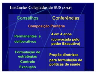 Instâncias Colegiadas do SUS (Art.1º)

    Conselhos            Conferências
          Composição Paritária

                        4 em 4 anos
  Permanentes e
                        (convocada pelo
  deliberativos
                        poder Executivo)

   Formulação de
    estratégias        Propõe diretrizes
      Controle         para formulação de
                       políticas de saúde
     Execução
 
