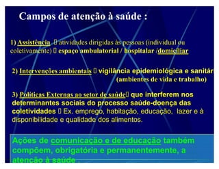 Campos de atenção à saúde :

1) Assistência atividades dirigidas às pessoas (individual ou
coletivamente) espaço ambulatorial / hospitalar /domiciliar

2) Intervenções ambientais vigilância epidemiológica e sanitária
                                 (ambientes de vida e trabalho)

3) Políticas Externas ao setor de saúde que interferem nos
determinantes sociais do processo saúde-doença das
coletividades Ex. emprego, habitação, educação, lazer e à
disponibilidade e qualidade dos alimentos.


Ações de comunicação e de educação também
compõem, obrigatória e permanentemente a
                       permanentemente,
atenção à saúde .
 