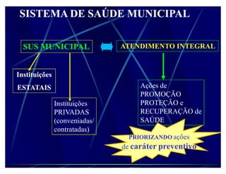 SISTEMA DE SAÚDE MUNICIPAL

  SUS MUNICIPAL                ATENDIMENTO INTEGRAL


Instituições
ESTATAIS                            Ações de
                                    PROMOÇÃO
               Instituições         PROTEÇÃO e
               PRIVADAS             RECUPERAÇÃO de
               (conveniadas/        SAÚDE
               contratadas)
                                PRIORIZANDO ações
                               de caráter preventivo
 