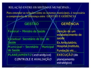 RELAÇÃO ENTRE OS SISTEMAS MUNICIPAIS ;
Para entender as relações entre os sistemas municipais, é necessária
a compreensão da diferença entre GESTÃO E GERÊNCIA

               GESTÃO                          GERÊNCIA

 Federal Ɗ Ministro da Saúde               Direção de um
                                           estabelecimento de
 Estadual- Secretário de Est. de           saúde
 Saúde                                     Ex.Ambulatório,
 Municipal Ɗ Secretário       Municipal    Hospital,Instituto,
 de Saúde                                  Fundação etc...
 PLANEJAMENTO (estratégico)                EXECUÇÃO (do
       CONTROLE E AVALIAÇÃO                planejamento
                                           estratégico)
 