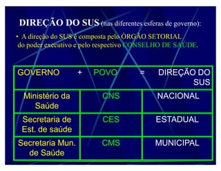 DIREÇÃO DO SUS (nas diferentes esferas de governo):
‡ A direção do SUS é composta pelo ÓRGÃO SETORIAL
 do poder executivo e pelo respectivo CONSELHO DE SAÚDE.


GOVERNO           +    POVO           =    DIREÇÃO DO
                                                  SUS
  Ministério da           CNS              NACIONAL
     Saúde
 Secretaria de            CES             ESTADUAL
 Est. de saúde
Secretaria Mun.           CMS             MUNICIPAL
  de Saúde
 