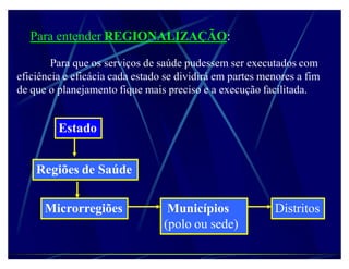 Para entender REGIONALIZAÇÃO:

        Para que os serviços de saúde pudessem ser executados com
eficiência e eficácia cada estado se dividirá em partes menores a fim
de que o planejamento fique mais preciso e a execução facilitada.


         Estado


    Regiões de Saúde

      Microrregiões               Municípios              Distritos
                                 (polo ou sede)
 