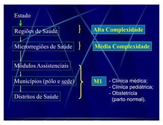 Estado

Regiões de Saúde           Alta Complexidade

Microrregiões de Saúde     Média Complexidade


Módulos Assistenciais

Municípios (pólo e sede)   M1   - Clínica médica;
                                - Clínica pediátrica;
                                - Obstetrícia
Distritos de Saúde                (parto normal).
 