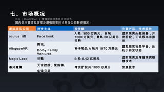 云尘（ Dust Cloud ） 增强现实技术项目介绍书
国内外主要虚拟现实及增强现实技术开发公司融资情况：
七、市场概况
虚拟现实公司 投资主体 投资额 主要产品、技术现状
oculus rift Face book
A 轮 1600 万美元， B 轮
7500 万美元，最终 20 亿美元
收购
虚拟现实头盔设备，开
发阶段，正式版本未推
出
AltspaceVR
腾讯、
Dolby Family
Ventures
种子轮及 A 轮共 1570 万美元
虚拟现实社交平台、还
处于研发状态
Magic Leap 谷歌 B 轮 5.42 亿美元 虚拟现实及增强现实眼
镜技术
暴风魔镜
天音控股、爱施德、
华谊兄弟
增资扩股共 1000 万美元 发展技术
 