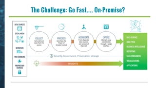 The Challenge: Go Fast…. On-Premise?
COLLECT
Get and track
data from the
source
PROCESS
Give Data the
Power of
Greater Context
AGGREGATE
From disparate
data sources,
one version of
the truth
EXPOSE
Abstract away
complexities
through a single
interface
DATA SCIENCE
ANALYTICS
BUSINESS INTELLIGENCE
REPORTING
DATA CONSUMERS
VISUALIZATIONS
APPLICATIONS
Security, Governance, Provenance, Lineage
INSIGHTS
DATA SOURCES
SOCIAL MEDIA
NEWSFEEDS
WEB CRAWLERS
PROPRIETARY
SOURCES
 
