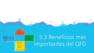 5.3 Beneficios mas
importantes del QFD
 