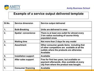 Example of a service output delivered template Available Consumer financing 7. Free for first two years, but available on  payment afterwards. Also available at every  city from where the product was bought. After sales support 6. Available Installation support 5. Other consumer goods items  including that  of other competitors are  available at all the outlets where the products are otherwise Available Assortment 4. Not more than 2 days for any model Waiting time 3. There is at least one outlet for almost every  3 km radius excluding of course thinly  populated areas  Spatial  convenience 2. Units are delivered in ones  Bulk-Breaking 1. Service output delivered Service dimension Sl.No. 