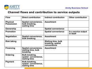 Channel flows and contribution to service outputs Bulk breaking, spatial  convenience, waiting time Payment Bulk breaking, spatial  convenience, waiting time Ordering Assortment Spatial convenience, waiting time, bulk breaking Financing Waiting time, bulk breaking, spatial convenience Risk taking Assortment Spatial convenience,  bulk breaking Negotiation Is a service output in itself Spatial convenience Promotion Spatial convenience  Ownership Assortment Spatial convenience,  bulk breaking, waiting time Physical Possession Other contribution Indirect contribution Direct contribution Flow 