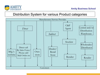 Distribution System for various Product categories Direct Mfg.’s  website Direct call  By Sales Force/ Phone call/ Mail Order etc Own store Indirect Dealer/ Retail Store C&F Agent Stockist Retailer Central and/or Distribution Warehouse Wholesaler/ Distributor Retailer Manufacturer/Service Provider Customers 