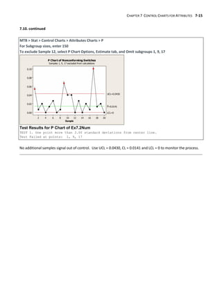 CHAPTER 7 CONTROL CHARTS FOR ATTRIBUTES 7-15
7.10. continued
MTB > Stat > Control Charts > Attributes Charts > P
For Subgroup sizes, enter 150
To exclude Sample 12, select P Chart Options, Estimate tab, and Omit subgroups 1, 9, 17
Test Results for P Chart of Ex7.2Num
TEST 1. One point more than 3.00 standard deviations from center line.
Test Failed at points: 1, 9, 17
No additional samples signal out of control. Use UCL = 0.0430, CL = 0.0141 and LCL = 0 to monitor the process.
 