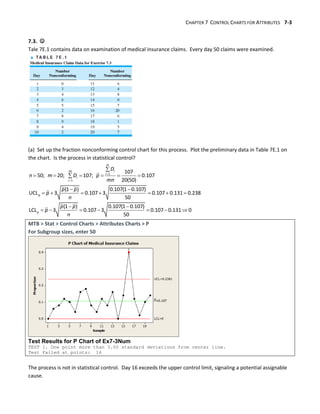 CHAPTER 7 CONTROL CHARTS FOR ATTRIBUTES 7-3
7.3. 
Tale 7E.1 contains data on examination of medical insurance claims. Every day 50 claims were examined.
(a) Set up the fraction nonconforming control chart for this process. Plot the preliminary data in Table 7E.1 on
the chart. Is the process in statistical control?



     

 
      
 
      
20
1
1
107
50; 20; 107; 0.107
20(50)
(1 ) 0.107(1 0.107)
UCL 3 0.107 3 0.107 0.131 0.238
50
(1 ) 0.107(1 0.107)
LCL 3 0.107 3 0.107 0.131 0
50
m
i
i
i
i
p
p
D
n m D p
mn
p p
p
n
p p
p
n
MTB > Stat > Control Charts > Attributes Charts > P
For Subgroup sizes, enter 50
Test Results for P Chart of Ex7-3Num
TEST 1. One point more than 3.00 standard deviations from center line.
Test Failed at points: 16
The process is not in statistical control. Day 16 exceeds the upper control limit, signaling a potential assignable
cause.
 
