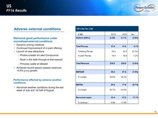 10
US
FY16 Results
Adverse external conditions
Delivered good performance under
normalised external conditions
 Dynamic pricing initiatives
 Continued improvement of in-park offering
 Launch of new attractions
‒ Phobia coaster at Lake Compounce
‒ Noah´s Ark walk through at Kennywood
‒ Princess castle at Idlewild
 Achieved record season passes revenues:
+4.6% y-o-y growth
Performance affected by adverse weather
conditions
 Abnormal weather conditions during the last
week of July and 1st half of August
US Like for Like
€ MM 2015 2016 Var.
Visitors (000's) 6,358 6,110 (3.9%)
Total Percap 37.6 37.6 0.1%
Ticketing Percap 20.5 20.3 (0.7%)
In-park Percap 16.4 16.6 1.2%
Total Revenue 239.0 229.9 (3.8%)
EBITDAR 95.3 87.8 (7.9%)
% margin 39.9% 38.2%
EBITDA 85.4 77.9 (8.7%)
% margin 35.7% 33.9%
Recurrent capex 23.4 27.5 17.1%
% revenue 9.8% 11.9%
 