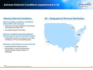 11
Adverse External Conditions experienced in US
Note
1. Operating day means a day that a park of our portfolio is scheduled to open
Adverse External Conditions
Adverse weather conditions in the North
East (c.60% of US revenues)
 Historical record heat registered in Connecticut,
Pennsylvania and New York
 2nd wettest August in the history
Adverse conditions particularly affected
the last week of July and 1st half of August
 Substantial increase in humidity and rainy days
increase by (+71% or 62 operating days1)
Reduction of Latin American tourism to Florida
 Impacted by Brazil Olympic games
 Strong dollar vs. local currencies with a
particular impact for Brazil, Mexico or
Venezuela
21 %
60%
14%
5 %
US – Geographical Revenue Distribution
 