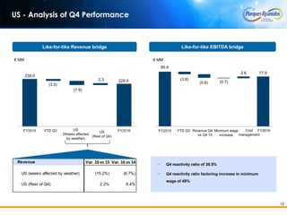 12
US - Analysis of Q4 Performance
Like-for-like Revenue bridge Like-for-like EBITDA bridge
 Q4 reactivity ratio of 36.5%
 Q4 reactivity ratio factoring increase in minimum
wage of 49%
85.4
(3.8)
(5.6) (0.7)
2.6 77.9
FY2015 YTD Q3Revenue Q4 16 vs Q4 15Minimum…Cost ManagementFY2016Cost
management
€ MM
239.0
(3.5)
(7.9)
2.3 229.9
FY2015 YTD Q3 US (Weeks affected…US (Rest of Q4) FY2016
€ MM
YTD Q3 US
(Rest of Q4)
US
(Weeks affected
by weather)
YTD Q3 Revenue Q4 16
vs Q4 15
Minimum wage
increase
FY2016
Revenue Var. 16 vs 15 Var. 16 vs 14
US (weeks affected by weather) (15.2%) (6.7%)
US (Rest of Q4) 2.2% 8.4%
 