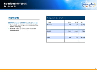 13
Headquarter costs
FY16 Results
Highlights
EBITDA drop of € 1.1MM mainly driven by
 Increase in operating expenses as publicly
traded company
 Partially offset by a reduction in variable
remuneration
Headquarters Like for Like
€ MM 2015 2016 Var.
Revenue 6.7 6.3 (7.1%)
EBITDA (14.1) (15.2) 7.8%
Capex 4.8 3.3 (30.8%)
 
