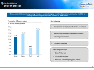 19
11.4%
13.4%
4.5%
16.1%
0%
2%
4%
6%
8%
10%
12%
14%
16%
18%
Group Spain RoE US
Top line initiatives
Season passes
Penetration of Season passes
% of 2016 Ticketing Revenue
Strong potential to continue growing in season passes, bringing more loyal customers, enhancing visibility of
earnings and reducing the impact of weather on the business
Key Initiatives
 Include entry level passes with limited advantages
 Launch multi-tier season passes with different
advantages and prices
 Up-selling initiatives
 Marketing campaigns
‒ Black Friday sale
‒ Christmas campaign
‒ Exclusive events targeting pass holders
1
 