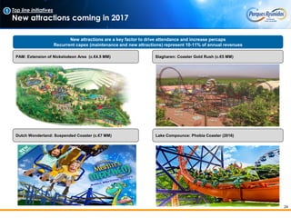 24
Top line initiatives
New attractions coming in 2017
New attractions are a key factor to drive attendance and increase percaps
Recurrent capex (maintenance and new attractions) represent 10-11% of annual revenues
PAM: Extension of Nickelodeon Area (c.€4.5 MM) Slagharen: Coaster Gold Rush (c.€5 MM)
Dutch Wonderland: Suspended Coaster (c.€7 MM) Lake Compounce: Phobia Coaster (2016)
1
 
