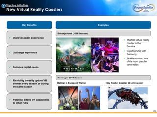 25
Top line initiatives
New Virtual Reality Coasters
Key Benefits
 Improves guest experience
 Reduces capital needs
 Flexibility to easily update VR
themes every season or during
the same season
 Potential extend VR capabilities
to other rides
Examples
 The first virtual reality
coaster in the
Benelux
 In partnership with
Samsung
 The Revolution, one
of the most popular
family rides
Bobbejaaland (2016 Seasson)
Coming in 2017 Season
Batman´s Escape @ Warner Sky Rocket Coaster @ Kennywood
1
 Upcharge experience
 
