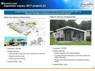 26
4 projects identified and approved for development in 2017 and are expected to open in 2017 /18
Represent c.€33 MM of investment to be incurred in 2017 and 2018
 Investment: c.€8 MM
 Strategic rationale
‒ Extend length of stay with more content for a 2 day visit
‒ Expand catchment area
‒ Enhance product offering
 Expected ROIC: +20%
Expansion capex
Expansion capex: 2017 projects (I)
Warner Park: Expansion of Warner Beach Slagharen: Extension of lodging facilities
 Investment: c.€8 MM
 Strategic rationale
‒ Expand capacity of the existing lodging
‒ Increase off season attendance on the back of the new
indoor water park
‒ Improve story telling experience and upgrade existing
facility
 Expected ROIC: +20%
2
 