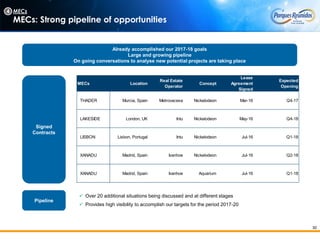 30
Already accomplished our 2017-18 goals
Large and growing pipeline
On going conversations to analyse new potential projects are taking place
Pipeline
Signed
Contracts
 Over 20 additional situations being discussed and at different stages
 Provides high visibility to accomplish our targets for the period 2017-20
MECs
MECs: Strong pipeline of opportunities
MECs Location
Real Estate
Operator
Concept
Lease
Agreement
Signed
Expected
Opening
THADER Murcia, Spain Metrovacesa Nickelodeon Mar-16 Q4-17
LAKESIDE London, UK Intu Nickelodeon May-16 Q4-18
LISBON Lisbon, Portugal Intu Nickelodeon Jul-16 Q1-18
XANADU Madrid, Spain Ivanhoe Nickelodeon Jul-16 Q2-18
XANADU Madrid, Spain Ivanhoe Aquarium Jul-16 Q1-18
4
 