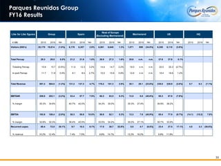 33
Parques Reunidos Group
FY16 Results
Like for Like figures
€ MM 2015 2016 Var. 2015 2016 Var. 2015 2016 Var. 2015 2016 Var. 2015 2016 Var. 2015 2016 Var.
Visitors (000's) 20,170 19,814 (1.8%) 6,179 6,357 2.9% 6,561 6,648 1.3% 1,071 699 (34.8%) 6,358 6,110 (3.9%)
Total Percap 29.3 29.5 0.5% 21.2 21.6 1.8% 26.9 27.3 1.6% 35.6 n.m. n.m. 37.6 37.6 0.1%
Ticketing Percap 15.8 15.7 (0.5%) 11.9 12.3 3.2% 14.4 14.7 2.2% 19.5 n.m. n.m. 20.5 20.3 (0.7%)
In-park Percap 11.7 11.8 0.9% 8.1 8.4 2.7% 10.5 10.6 0.8% 12.6 n.m. n.m. 16.4 16.6 1.2%
Total Revenue 591.2 584.0 (1.2%) 131.2 137.3 4.7% 176.2 181.3 2.9% 38.1 29.1 (23.6%) 239.0 229.9 (3.8%) 6.7 6.3 (7.1%)
EBITDAR 208.8 202.1 (3.2%) 53.4 57.7 7.9% 60.3 63.5 5.3% 13.5 8.0 (40.6%) 95.3 87.8 (7.9%)
% margin 35.3% 34.6% 40.7% 42.0% 34.2% 35.0% 35.3% 27.4% 39.9% 38.2%
EBITDA 193.9 188.4 (2.9%) 50.3 55.6 10.5% 58.9 62.1 5.3% 13.3 7.9 (40.9%) 85.4 77.9 (8.7%) (14.1) (15.2) 7.8%
% margin 32.8% 32.3% 38.4% 40.5% 33.5% 34.2% 35.0% 27.1% 35.7% 33.9%
Recurrent capex 60.4 72.5 20.1% 9.7 10.3 6.7% 17.5 26.7 52.9% 5.0 4.7 (6.5%) 23.4 27.5 17.1% 4.8 3.3 (30.8%)
% revenue 10.2% 12.4% 7.4% 7.5% 9.9% 14.7% 13.2% 16.2% 9.8% 11.9%
HQ
Rest of Europe
(Excluding Marineland)
MarinelandGroup Spain US
 