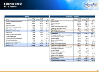 35
Balance sheet
FY16 Results
Assets
€ MM
FY15
(30 Sept. 15)
FY16
(30 Sept. 16) Var.
Property, plant and equipment 832.7 877.3 44.6
Goodwill 680.7 640.6 (40.1)
Intangible assets 418.2 427.8 9.6
Non-current financial assets 39.1 44.4 5.3
Deferred tax assets 37.2 48.8 11.5
Total non-current assets 2,008.0 2,038.9 30.9
Inventories 22.6 23.9 1.2
Trade and other receivables 34.5 28.0 (6.5)
Current tax assets 0.4 0.7 0.2
Other current financial assets 28.7 - (28.7)
Other current assets 7.6 6.5 (1.0)
Cash and cash equivalents 151.1 110.0 (41.1)
Total current assets 244.9 169.0 (75.9)
Total assets 2,253.0 2,208.0 (45.0)
Equity and Liabilities
€ MM
FY15
(30 Sept. 15)
FY16
(30 Sept. 16) Var.
Share capital 23.4 40.4 16.9
Share premium 819.5 1,327.5 508.1
Other reserves (283.7) (268.9) 14.8
Other comprehensive income 29.9 29.0 (0.9)
Retained earnings(Parent) 20.1 3.9 (16.2)
Equity (Parent) 609.2 1,131.8 522.7
Non- controlling interests 0.9 0.5 (0.4)
Total equity 610.0 1,132.3 522.3
Financial liabilities from issuing bonds 377.6 - (377.6)
Loans and borrowings 774.3 560.7 (213.7)
Finance lease 52.6 53.5
Deferred tax liabilities 242.2 246.9 4.7
Provisions 11.7 11.4 (0.2)
Other non-current liabilities 44.1 43.8 (0.2)
Total non-current liabilities 1,502.5 916.3 (586.2)
Financial liabilities from issuing bonds 14.7 - (14.7)
Loans and borrowings 0.7 33.0 32.3
Finance lease 4.9 4.9
Trade and other payables 107.8 109.7 1.9
Current tax liabilities 4.3 1.9 (2.4)
Other current liabilities 8.0 9.7 1.8
Total current liabilities 140.4 159.3 18.9
Total liabilities 1,642.9 1,075.6 (567.3)
Total equity and liabilities 2,253.0 2,208.0 (45.0)
 