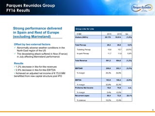 5
Parques Reunidos Group
FY16 Results
Strong performance delivered
in Spain and Rest of Europe
(excluding Marineland)
Offset by two external factors
 Abnormally adverse weather conditions in the
North East region of the US
 The devastating attack suffered in Nice (France)
in July affecting Marineland performance
Results
1.2% decrease in like-for-like revenues
2.9% decrease in like-for-like EBITDA
Achieved an adjusted net income of € 75.9 MM
benefitted from new capital structure post IPO
Group Like for Like
€ MM 2015 2016 Var.
Visitors (000's) 20.170 19.814 (1,8%)
Total Percap 29,3 29,5 0,5%
Ticketing Percap 15,8 15,7 (0,5%)
In-park Percap 11,7 11,8 0,9%
Total Revenue 591,2 584,0 (1,2%)
EBITDAR 208,8 202,1 (3,2%)
% margin 35,3% 34,6%
EBITDA 193,9 188,4 (2,9%)
% margin 32,8% 32,3%
Proforma Net Income 19,8 75,9 n.m.
% margin 3,4% 13,0%
Recurrent capex 60,4 72,5 20,1%
% revenue 10,2% 12,4%
 