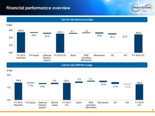 6
Financial performance overview
Like-for-like Revenue bridge
€ MM
605.5
(6.0) (8.3)
591.2 6.1 5.2
(9.0)
(9.1) (0.5)
583.9
400
475
550
625
FY 2015
Reported
FX Impact Valencia
Oceano-
graphic
FY 2015 LFL Spain ROE
excluding
Marineland
Marineland US HO FY 2016 LFL
Like-for-like EBITDA bridge
194.8
(1.9) (3.8)
4.8 193.9
5.3 3.1
(5.4)
(7.4) (1.1)
188.4
125
175
225
FY 2015
Reported
FX Impact Valencia
Oceano-
graphic
Warner
Lease
FY 2015
LFL
Spain ROE
excluding
Marineland
Marineland US HO FY 2016
LFL
€ MM
 