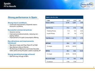 7
Spain
FY16 Results
Strong performance in Spain
Strong macro conditions
 Continued improvement of Spanish macro-
economic conditions
Successful commercial policies
 Dynamic pricing
 Improved promotional activity, reducing non-
paying visitors
 Improvement of in-park consumption offering
Key attractions and improvements
introduced
 New terror maze and Paw Patrol IP at PAM
 New Batman show at Warner
 Re-theming of Villanueva and Costa Daurada
water parks during the past 3 years is paying off
Strong operating leverage achieved
 EBITDA drop through of 86%
Spain Like for Like
€ MM 2015 2016 Var.
Visitors (000's) 6,179 6,357 2.9%
Total Percap 21.2 21.6 1.8%
Ticketing Percap 11.9 12.3 3.2%
In-park Percap 8.1 8.4 2.7%
Total Revenue 131.2 137.3 4.7%
EBITDAR 53.4 57.7 7.9%
% margin 40.7% 42.0%
EBITDA 50.3 55.6 10.5%
% margin 38.4% 40.5%
Recurrent capex 9.7 10.3 6.7%
% revenue 7.4% 7.5%
 