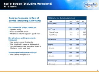 8
Rest of Europe (Excluding Marineland)
FY16 Results
Good performance in Rest of
Europe (excluding Marineland)
Key commercial actions carried out
 Dynamic pricing
 Focus on profitable visitors
 Mirabilandia return to a positive growth trend
Key attractions and improvements
introduced
 New western area at Mirabilandia
 First virtual reality coaster at Bobbejaaland
 Successful second year attendance growth at
Slagharen in-door water park
Strong operating leverage achieved
 EBITDA drop through of 61%
ROE Like for Like (Excluding Marineland)
€ MM 2015 2016 Var.
Visitors (000's) 6,561 6,648 1.3%
Total Percap 26.9 27.3 1.6%
Ticketing Percap 14.4 14.7 2.2%
In-park Percap 10.5 10.6 0.8%
Total Revenue 176.2 181.3 2.9%
EBITDAR 60.3 63.5 5.3%
% margin 34.2% 35.0%
EBITDA 58.9 62.1 5.3%
% margin 33.5% 34.2%
Recurrent capex 17.5 26.7 52.9%
% revenue 9.9% 14.7%
 