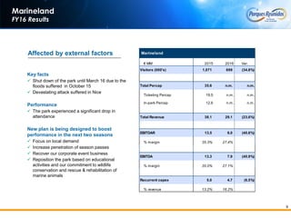 9
Marineland
FY16 Results
Affected by external factors
Key facts
 Shut down of the park until March 16 due to the
floods suffered in October 15
 Devastating attack suffered in Nice
Performance
 The park experienced a significant drop in
attendance
New plan is being designed to boost
performance in the next two seasons
 Focus on local demand
 Increase penetration of season passes
 Recover our corporate event business
 Reposition the park based on educational
activities and our commitment to wildlife
conservation and rescue & rehabilitation of
marine animals
Marineland
€ MM 2015 2016 Var.
Visitors (000's) 1,071 699 (34.8%)
Total Percap 35.6 n.m. n.m.
Ticketing Percap 19.5 n.m. n.m.
In-park Percap 12.6 n.m. n.m.
Total Revenue 38.1 29.1 (23.6%)
EBITDAR 13.5 8.0 (40.6%)
% margin 35.3% 27.4%
EBITDA 13.3 7.9 (40.9%)
% margin 35.0% 27.1%
Recurrent capex 5.0 4.7 (6.5%)
% revenue 13.2% 16.2%
 