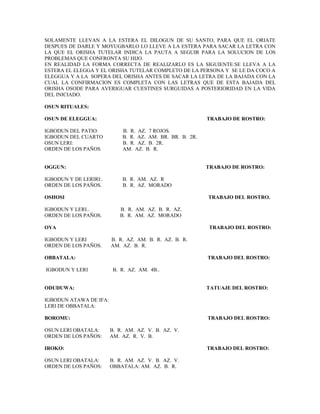 SOLAMENTE LLEVAN A LA ESTERA EL DILOGUN DE SU SANTO, PARA QUE EL ORIATE
DESPUES DE DARLE Y MOYUGBARLO LO LLEVE A LA ESTERA PARA SACAR LA LETRA CON
LA QUE EL ORISHA TUTELAR INDICA LA PAUTA A SEGUIR PARA LA SOLUCION DE LOS
PROBLEMAS QUE CONFRONTA SU HIJO.
EN REALIDAD LA FORMA CORRECTA DE REALIZARLO ES LA SIGUIENTE:SE LLEVA A LA
ESTERA EL ELEGGA Y EL ORISHA TUTELAR COMPLETO DE LA PERSONA Y SE LE DA COCO A
ELEGGUA Y A LA SOPERA DEL ORISHA ANTES DE SACAR LA LETRA DE LA BAJADA CON LA
CUAL LA CONFIRMACION ES COMPLETA CON LAS LETRAS QUE DE ESTA BAJADA DEL
ORISHA OSODE PARA AVERIGUAR CUESTINES SURGUIDAS A POSTERIORIDAD EN LA VIDA
DEL INICIADO.
OSUN RITUALES:
OSUN DE ELEGGUA: TRABAJO DE ROSTRO:
IGBODUN DEL PATIO: B. R. AZ. 7 ROJOS.
IGBODUN DEL CUARTO B. R. AZ. AM. BR. BR. B. 2R.
OSUN LERI: B. R. AZ. B. 2R.
ORDEN DE LOS PAÑOS AM. AZ. B. R.
OGGUN: TRABAJO DE ROSTRO:
IGBODUN Y DE LERIRI:. B. R. AM. AZ. R
ORDEN DE LOS PAÑOS. B. R. AZ. MORADO
OSHOSI TRABAJO DEL ROSTRO.
IGBODUN Y LERI.. B. R. AM. AZ. B. R. AZ.
ORDEN DE LOS PAÑOS. B. R. AM. AZ. MORADO
OYA TRABAJO DEL ROSTRO:
IGBODUN Y LERI B. R. AZ. AM. B. R. AZ. B. R.
ORDEN DE LOS PAÑOS. AM. AZ. B. R.
OBBATALA: TRABAJO DEL ROSTRO:
IGBODUN Y LERI B. R. AZ. AM. 4B..
ODUDUWA: TATUAJE DEL ROSTRO:
IGBODUN ATAWA DE IFA:
LERI DE OBBATALA:
BOROMU: TRABAJO DEL ROSTRO:
OSUN LERI OBATALA: B. R. AM. AZ. V. B. AZ. V.
ORDEN DE LOS PAÑOS: AM. AZ. R. V. B.
IROKO: TRABAJO DEL ROSTRO:
OSUN LERI OBATALA: B. R. AM. AZ. V. B. AZ. V.
ORDEN DE LOS PAÑOS: OBBATALA: AM. AZ. B. R.
 