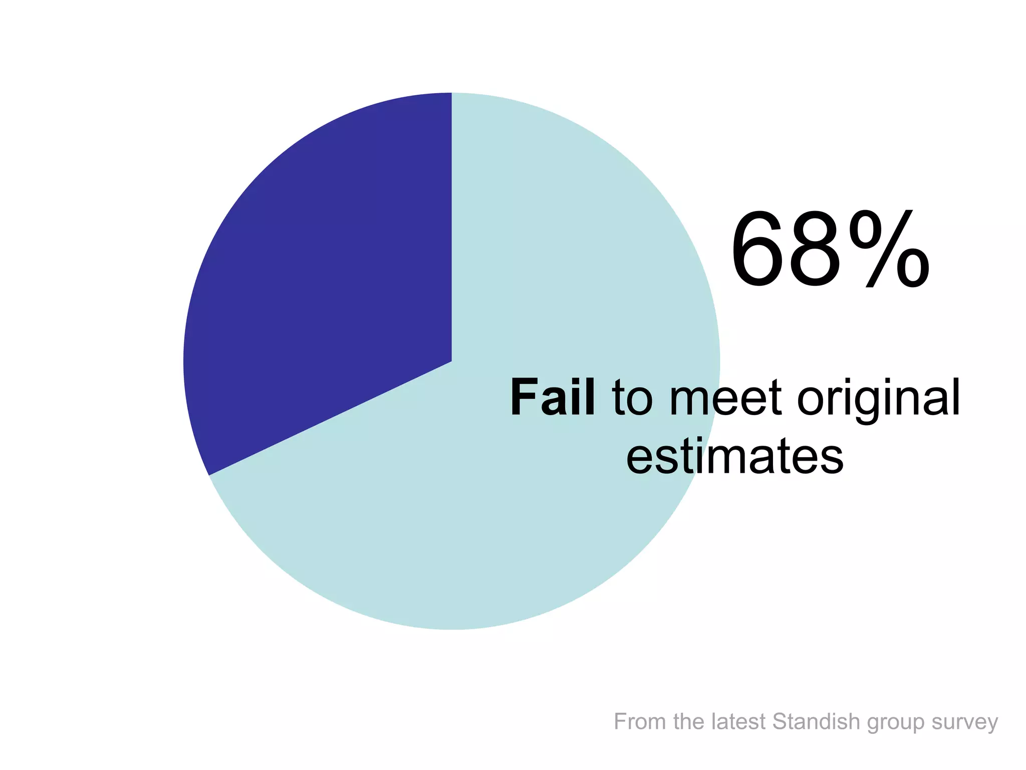 From the latest Standish group survey
68%
Fail to meet original
estimates
 
