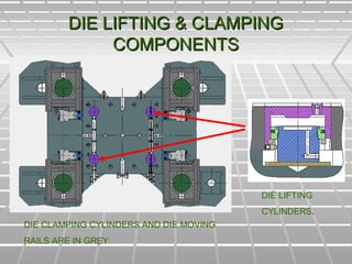 DIE LIFTING & CLAMPINGDIE LIFTING & CLAMPING
COMPONENTSCOMPONENTS
DIE LIFTING
CYLINDERS.
DIE CLAMPING CYLINDERS AND DIE MOVING
RAILS ARE IN GREY
 