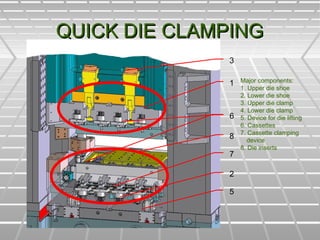 QUICK DIE CLAMPINGQUICK DIE CLAMPING
Major components:
1. Upper die shoe
2. Lower die shoe
3. Upper die clamp
4. Lower die clamp
5. Device for die lifting
6. Cassettes
7. Cassette clamping
device
8. Die inserts
3
1
6
8
7
2
5
 