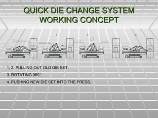 QUICK DIE CHANGE SYSTEMQUICK DIE CHANGE SYSTEM
WORKING CONCEPTWORKING CONCEPT
2 5 0 0 t f c a p a c i t y p r e s s
S e l f - p r o p e l l e d c a r t
C a s s e t t e № 1 C a s s e t t e № 2
1, 2. PULLING OUT OLD DIE SET.
3. ROTATING 360°.
4. PUSHING NEW DIE SET INTO THE PRESS.
 