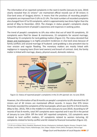 Village Court and Resolution of Local Disputes 17
The information of on reported complaints in the next 6 months (January to June, 2014)
clearly revealed that 21 Unions11
are maintained oﬃcial records out of 30 Unions in
Char-land areas of Sirajganj district. It means that the practices of recording people’s
complaints are improved from 5 UPs to 21 UPs. The total numbers of recorded complaints
also changed from 47 to 93 complaints, which is approximately two times higher than the
period of May to December, 2013. The changes in status people’s complaints clearly
reveal the advancement of people’s awareness and responses in seeking justice.
The trend of people’s complaints to UPs also refers that out of total 93 complaints, 33
complaints were ﬁled for dower & maintenance, 15 complaints for second marriage,
followed by 15 complaints for land gabbing matters (Figure-11). The status denoted that
dower and maintenance is as highly prevalent incidences in char-land areas because of
family conﬂicts and second marriage of husband. Land grabbing is also prevalent due to
river erosion and regular ﬂooding. The monetary matters are mostly linked with
negligence in repaying loans (from land owners) and breach of contract. And, the family
matter is linked with marriage, dowry, physical assault, domestic violence.
However, the information of last 8 months on people’s complaints to UPs denoted that 29
Unions out of 30 Unions are maintained oﬃcial records. It means that 97% Union
Parishads recorded the complaints of the local people, which was 16.67% in ﬁrst 8 months
(May to Dec. 2013), 70% in the middle 6 m onths (January to June 2014). According to UP
records of last 8 months, total 347 complaints were reported and it was 93 in the period
of January to June 2014. Oﬀ the total 347 reported complaints, 132 complaints were
related to land conﬂict matters, 67 complaints related to women torturing, 62
complaints related to family conﬂict and 42 related to ﬁnancial transaction (Figure-12).
11
21 UPs are as follows: Mesra, Kawakola, Ratankandi, Ghorjan, Khashpukuria, Kashkawlia, Bagutia, Omarpur, Chargirish, Sadia
Chandpur, Gandhail, Potajia, Porjona, Habibullanagar, Gala, Jalalpur, Maijbari, Khukni, Beltoil, Shuvagacha, Monsurnagar
Figure-11: Status of reported people’s complaints in the 21 UPs (period: Jan. to June 2014)
 