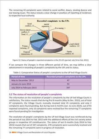 18 Village Court and Resolution of Local Disputes
The remaining 43 complaints were related to social conﬂict, dowry, stealing divorce and
eve teasing issues. The status reveals a clear change in practices of reporting of incidences
to respective local authority
If we compare the changes in three diﬀerent period of time, we may deﬁne a clear
advancement in recording of people’s complaints by the UPs and its status.
Table-1: Comparative Status of people's complaints to the UP led Village Courts
3.2 The status of resolution of people’s complaints
The information on the resolution of people’s complaints by the UP led Village Courts is
satisfactory. The status reveals that during ﬁrst 8 months (May to Dec. 2013), out of total
47 complaints, the Village Courts mutually resolved total 45 complaints and only 2
complaints were found pending. But during next 6 months (Jan. to June 2014), out of 93
reported complaints, only 16 complaints were resolved but the remaining 77 complaints
were found pending for investigation.
The resolution of people’s complaints by the UP led Village Court was reinforced during
the period of July 2014 to Feb. 2015 with the additional eﬀorts of the civil society action
groups in respective UP constituencies. The status of last 8 months (July 2014 to Feb.
2015) reveals that out of 347 complaints, 270 complaints were successfully resolved and
the remaining 77 complaints were in progress of resolution.
May to December '2013 47
January to June 2014 93
July 2014 to February 2015 347
Period of time Recorded people’s complaints to the UPs
Figure-12: Status of people’s reported complaints in the 29 UPs (period: July’14 to Feb. 2015)
 