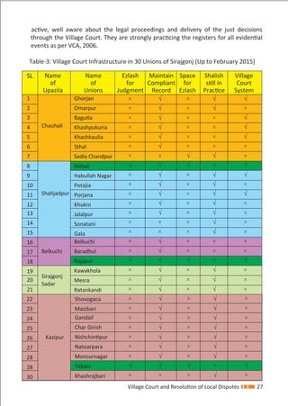 × √ × √ ×
× √ × √ ×
× √ × √ ×
× √ × √ ×
× √ × √ ×
× √ × √ ×
× √ × √ ×
√ √ √ × √
× × × √ ×
Shovogaca
Maizbari
Gandail
Char Girish
Nishchintipur
Natoarpara
Monsurnagar
Tekani
Khashrajbari
22
23
24
25
26
27
28
28
30
Kazipur
Village Court and Resolution of Local Disputes 27
active, well aware about the legal proceedings and delivery of the just decisions
through the Village Court. They are strongly practicing the registers for all evidential
events as per VCA, 2006.
Table-3: Village Court Infrastructure in 30 Unions of Sirajgonj (Up to February 2015)
× √ × √ √
× √ × √ ×
× √ × × √
× √ × × √
× √ × × √
× √ × × ×
× × √ √ ×
√ √ √ × √
× √ × √ √
× √ × √ ×
× √ × √ √
× √ × √ ×
× √ × √ ×
× × × √ ×
× × × √ ×
× √ × × ×
× √ × × ×
√ √ √ × √
× √ × √ ×
× √ × √ ×
× √ × √ ×
SL Name
of
Upazila
Name
of
Unions
Ezlash
for
Judgment
Maintain
Compliant
Record
Space
for
Ezlash
Shalish
still in
Practice
Village
Court
System
Ghorjan
Omarpur
Bagutia
Khashpukuria
Khashkaulia
Sthal
Sadia Chandpur
Beltail
Habullah Nagar
Potajia
Porjana
Khukni
Jalalpur
Sonatani
Gala
Belkuchi
Baradhul
Rajapur
Kawakhola
Mesra
Ratankandi
1
2
3
4
5
6
7
8
9
10
11
12
13
14
15
16
17
18
19
20
21
Chauhali
Shahjadpur
Belkuchi
Sirajgonj
Sadar
 