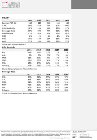 This report has been prepared by Alternate Research and is provided for information purposes only. Under no circumstances it is to be used or considered
as an offer to sell, or a solicitation of any offer to buy. This information has been compiled from sources we believe to be reliable, but we do not hold
ourselves responsible for its completeness or accuracy. All opinions and estimates expressed in this report constitute our present judgment only and are
subject to change without notice. This report is intended for persons having professional experience in matters relating to investments.
145-157 St John Street London,
EC1V 4PW United Kingdom
PHONE : +92 21 3432 6917-19
WEBSITE : www.alt-research.com
EMAIL : research@alt-research.com
Visit our Bloomberg page ARPL < go >
Industry
2011 2012 2013 2014 2015
Earnings PKR BN 112 118 112 163 199
ADR 59% 55% 52% 52% 50%
Infection Ratio 16% 15% 13% 12% 11%
Coverage Ratio 69% 72% 77% 80% 85%
Cost/income 51% 54% 57% 53% 48%
ROA 2% 1% 1% 2% 2%
ROE 15% 14% 12% 16% 16%
CAR 15% 16% 15% 17% 17%
Infection Ratio
2011 2012 2013 2014 2015
HBL 11% 11% 13% 11% 11%
ABL 8% 7% 7% 7% 6%
MCB 11% 10% 9% 7% 6%
NBP 15% 13% 16% 17% 18%
UBL 14% 14% 12% 11% 9%
Industry 16% 15% 13% 12% 11%
Coverage Ratio
2011 2012 2013 2014 2015
HBL 85% 82% 89% 89% 92%
ABL 87% 86% 95% 86% 88%
MCB 84% 89% 86% 86% 91%
NBP 76% 82% 80% 84% 89%
UBL 80% 80% 87% 85% 89%
Industry 69% 72% 77% 80% 85%
Source: SBP, Alternate Research
Source: Company Accounts, Alternate Research
Source: Company Accounts, Alternate Research
 